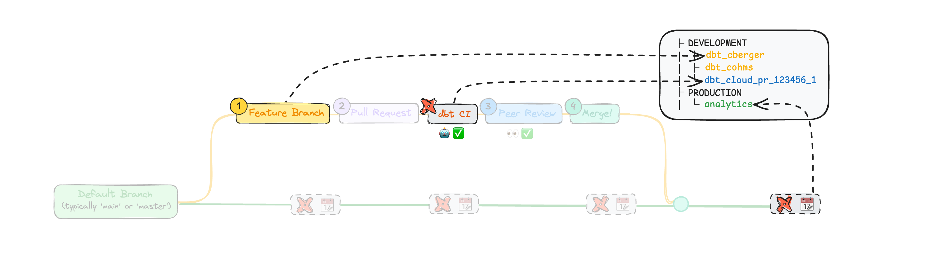 Direct Promotion strategy with branch relations to data platform objects