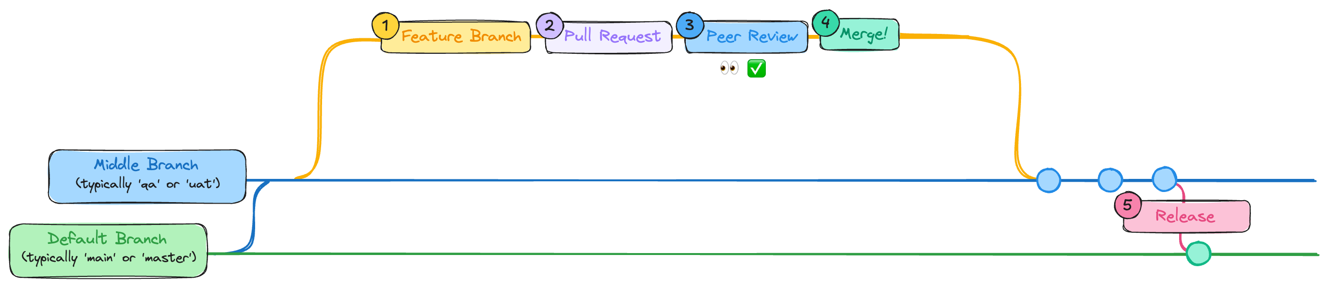 Indirect Promotion branching strategy