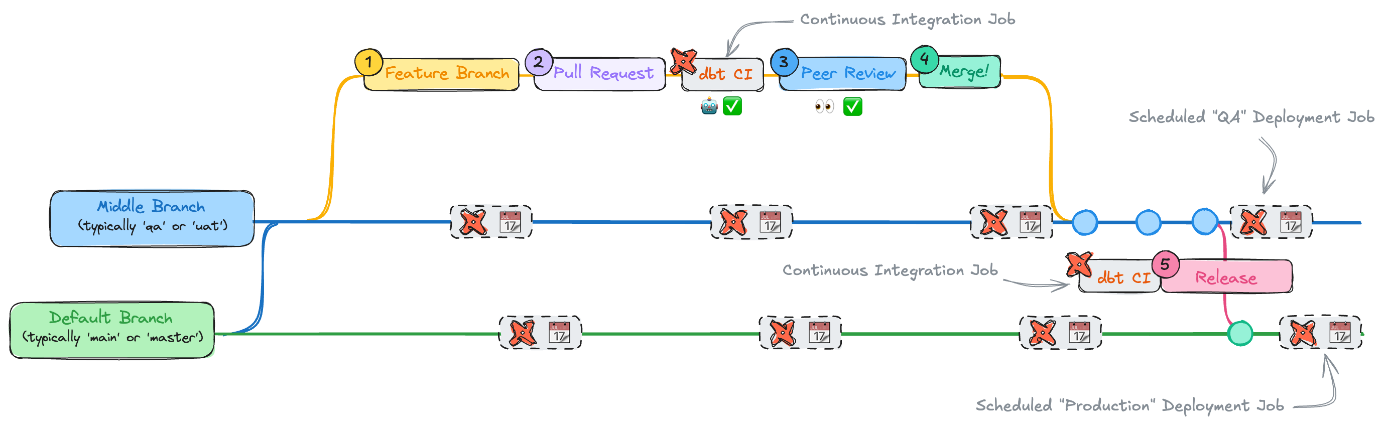 Indirect Promotion strategy with dbt cloud processes denoted