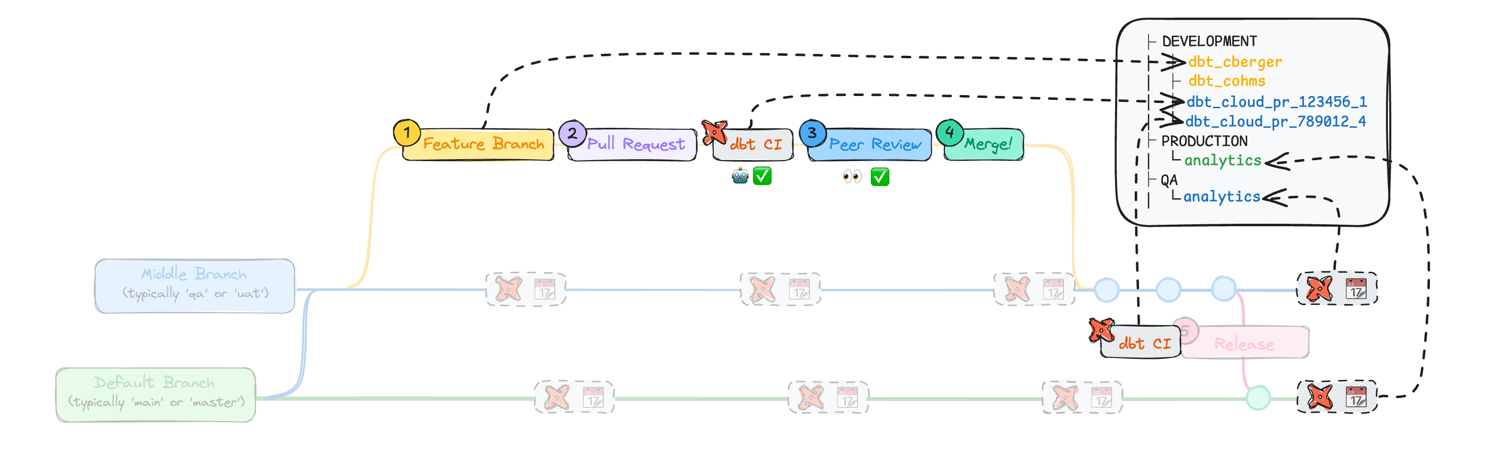 Indirect Promotion branches and how they relate to 1\:1 organization in the data platform